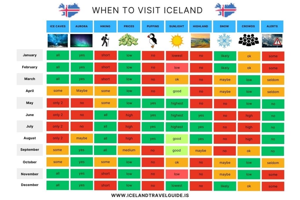 When to visit Iceland, Best Season to Visit Iceland